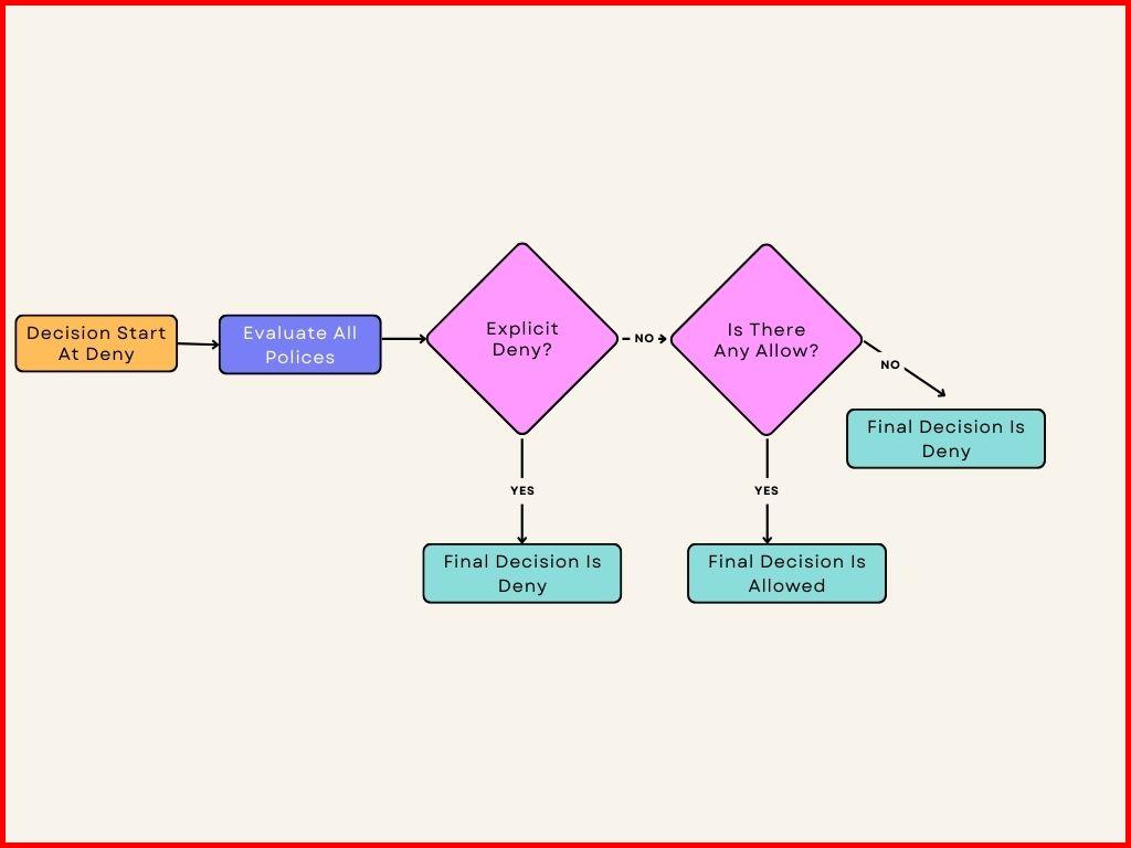 Picture showing the flowchart of authorization process